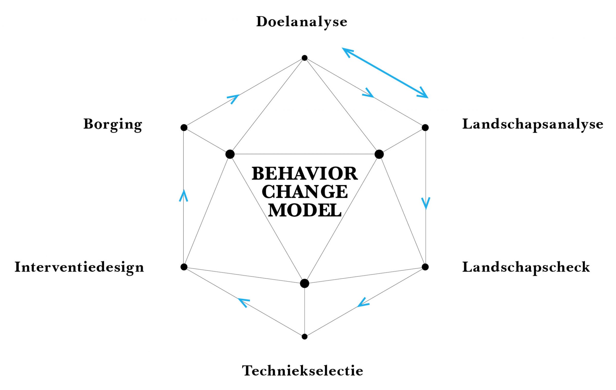 Wetenschappelijke Methode | Behavior Change Academy